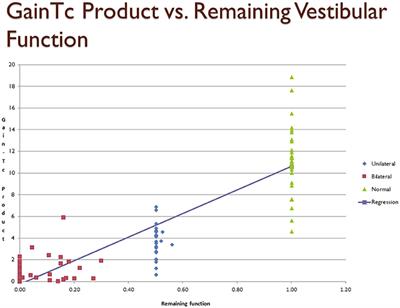 The Gain-Time Constant Product Quantifies Total Vestibular Output in Bilateral Vestibular Loss